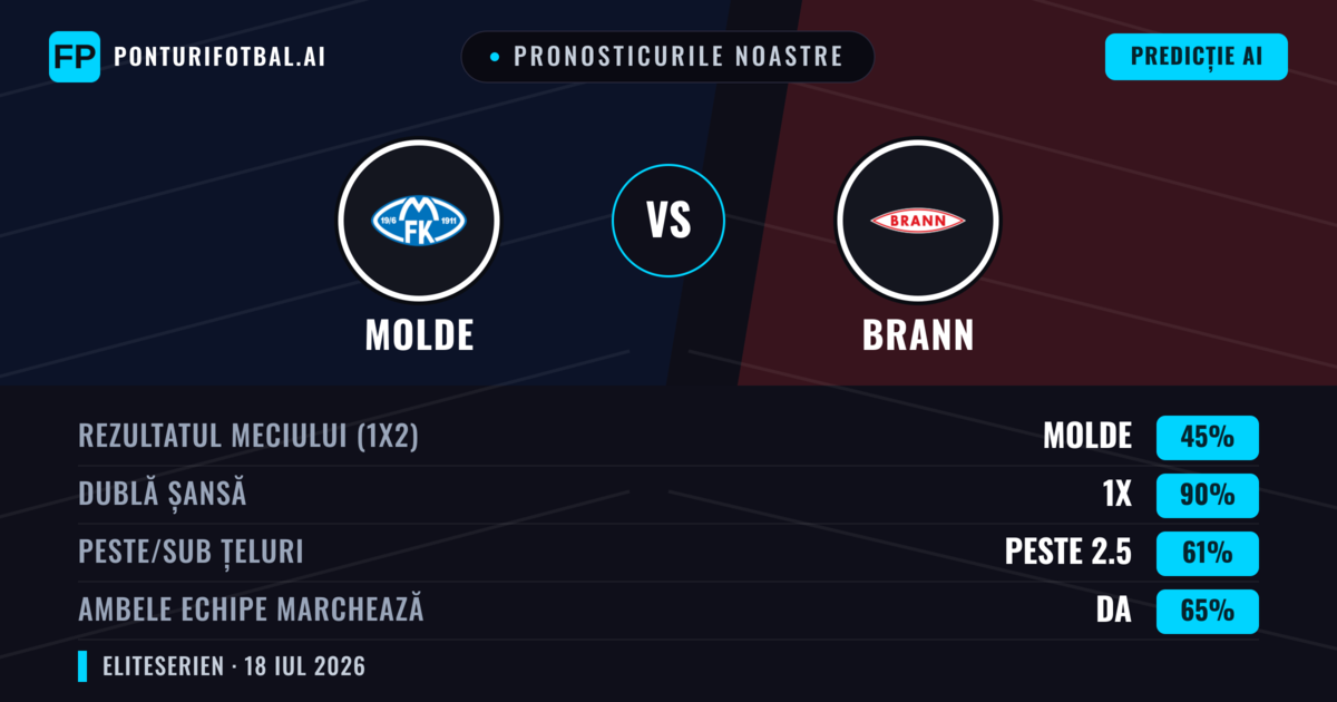 Pronosticurile noastre: Molde vs Brann — Molde — Câștigă (46%); Peste 2.5; Ambele echipe: Da