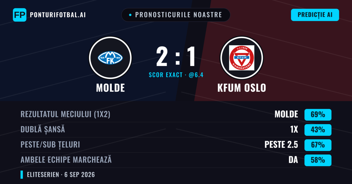 Pronosticurile noastre: Molde vs KFUM Oslo — Molde — Câștigă (72%); Peste 2.5; Ambele echipe: Da