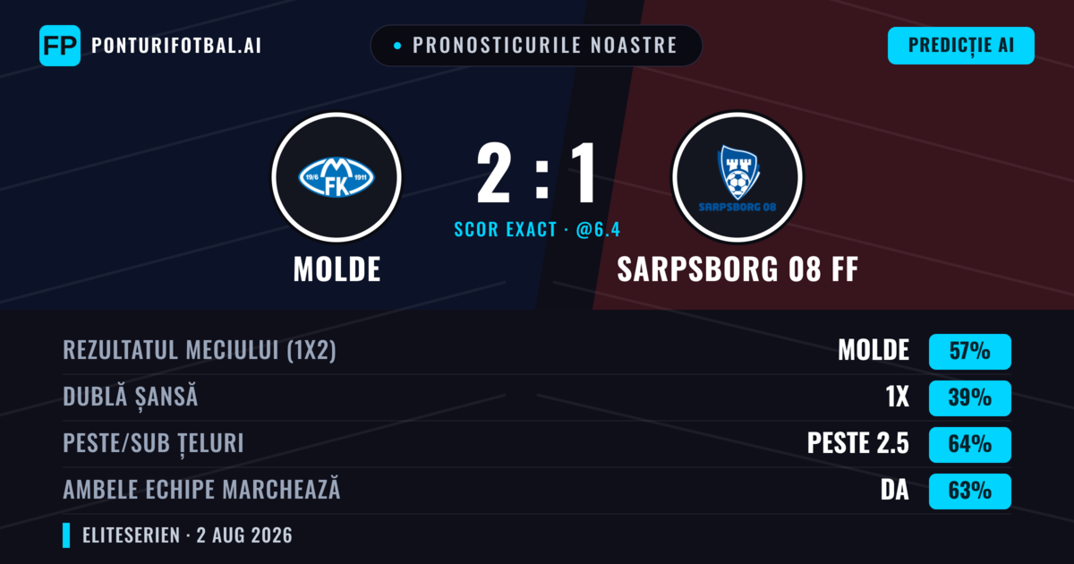 Pronosticurile noastre: Molde vs Sarpsborg 08 FF — Molde — Câștigă (58%); Peste 2.5; Ambele echipe: Da