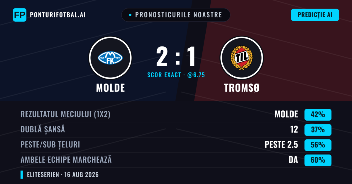 Pronosticurile noastre: Molde vs Tromsø — Molde — Câștigă (46%); Peste 2.5; Ambele echipe: Da