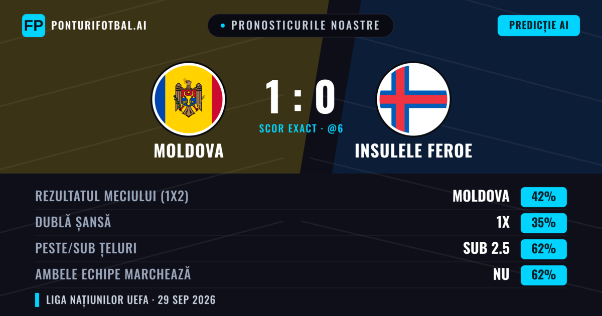 Pronosticurile noastre: Moldova vs Insulele Feroe — Insulele Feroe — Câștigă (35%); Sub 2.5; Ambele echipe: Nu