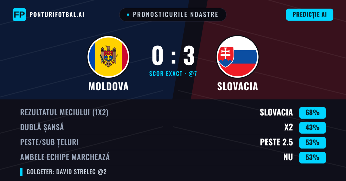 Pronosticurile noastre: Moldova vs Slovacia — Slovacia — Câștigă (68%); Peste 2.5; Ambele echipe: Nu
