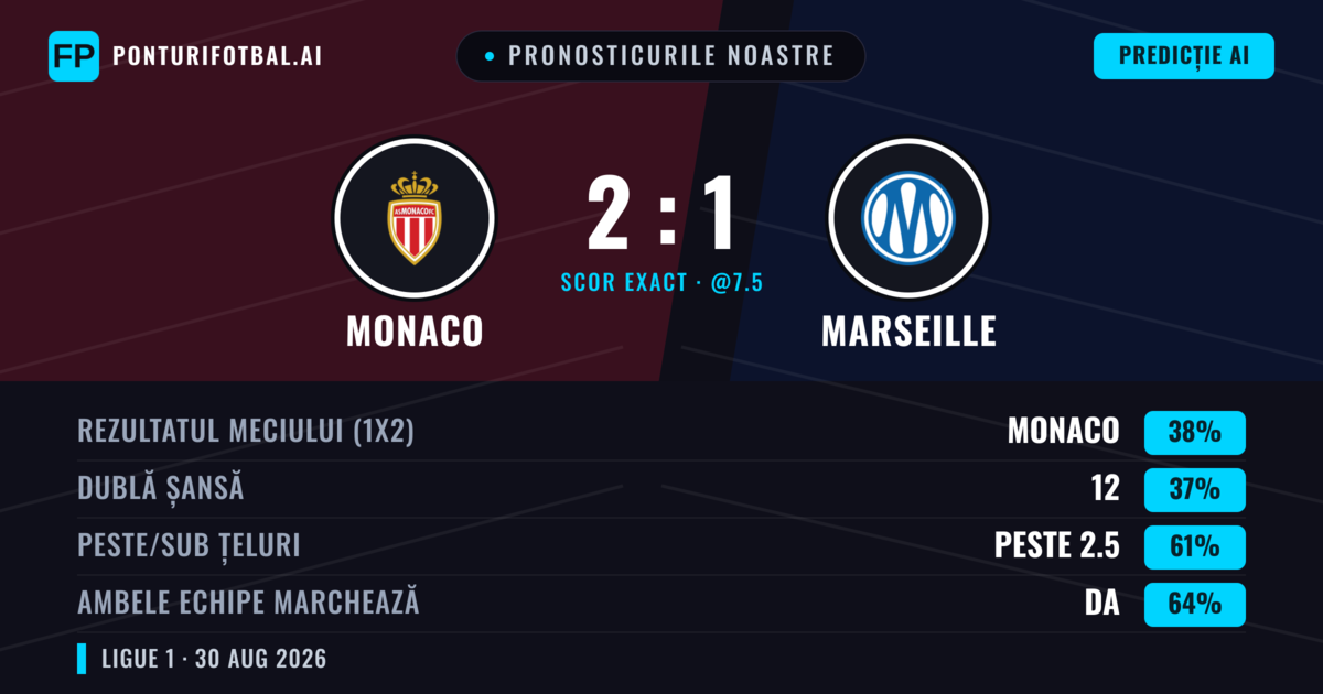 Pronosticurile noastre: Monaco vs Marseille — Monaco — Câștigă (44%); Peste 2.5; Ambele echipe: Da