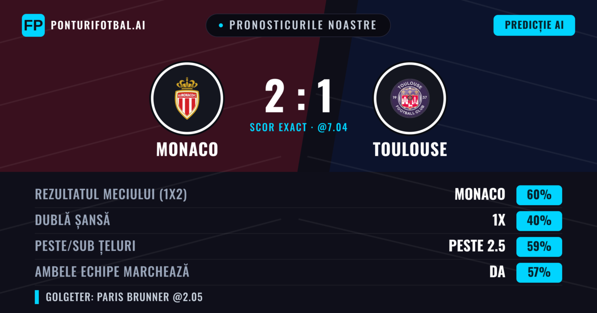 Pronosticurile noastre: Monaco vs Toulouse — Monaco — Câștigă (59%); Peste 2.5; Ambele echipe: Da