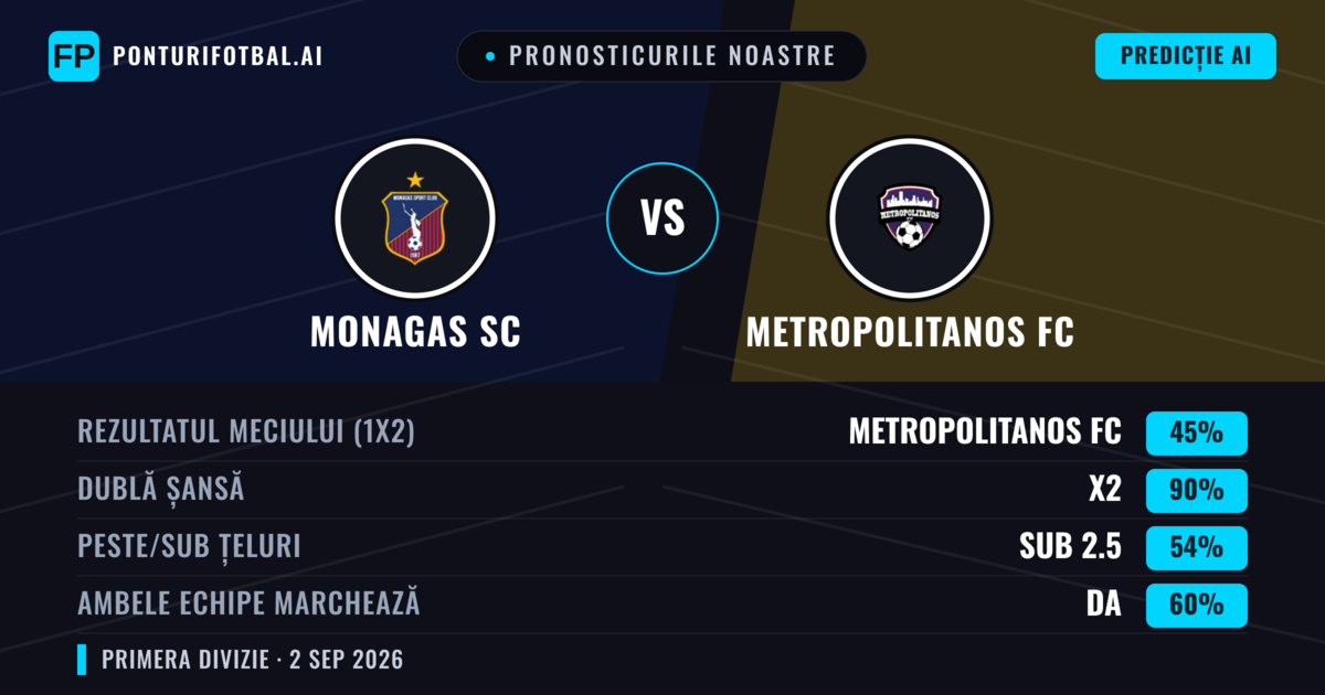Pronosticurile noastre: Monagas SC vs Metropolitanos FC — Remiză (45%); Sub 2.5; Ambele echipe: Da