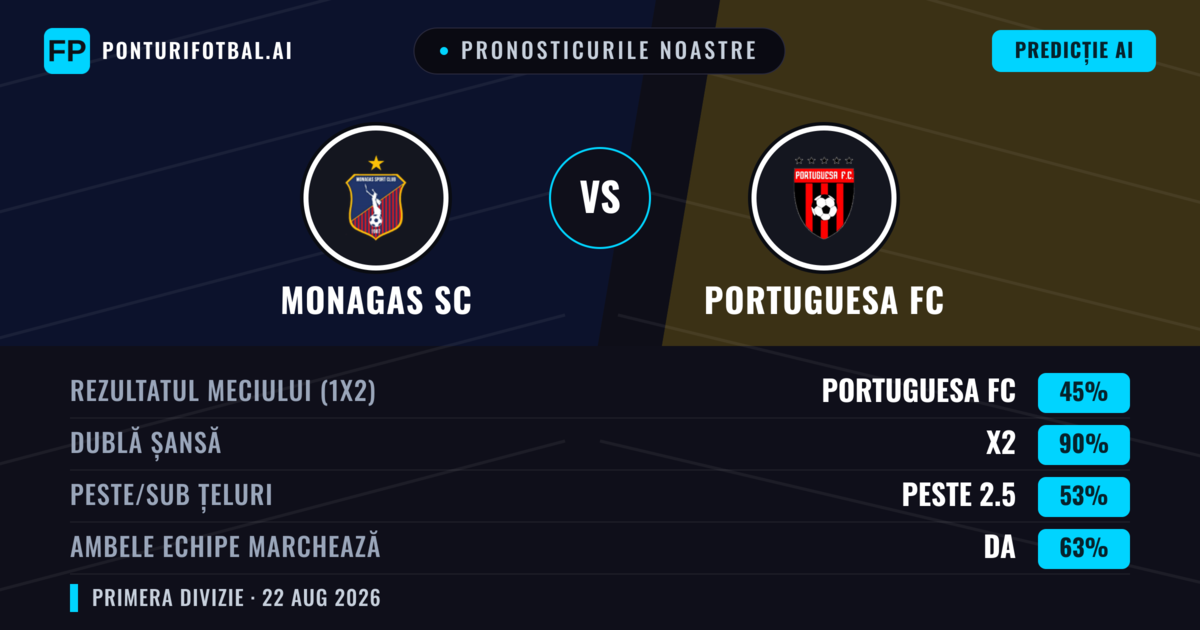 Pronosticurile noastre: Monagas SC vs Portuguesa FC — Monagas SC — Câștigă (42%); Sub 2.5; Ambele echipe: Da