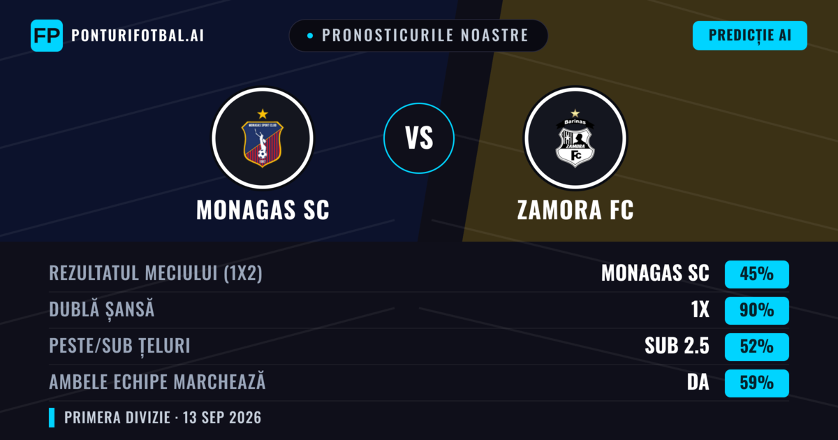 Pronosticurile noastre: Monagas SC vs Zamora FC — Remiză (45%); Sub 2.5; Ambele echipe: Da