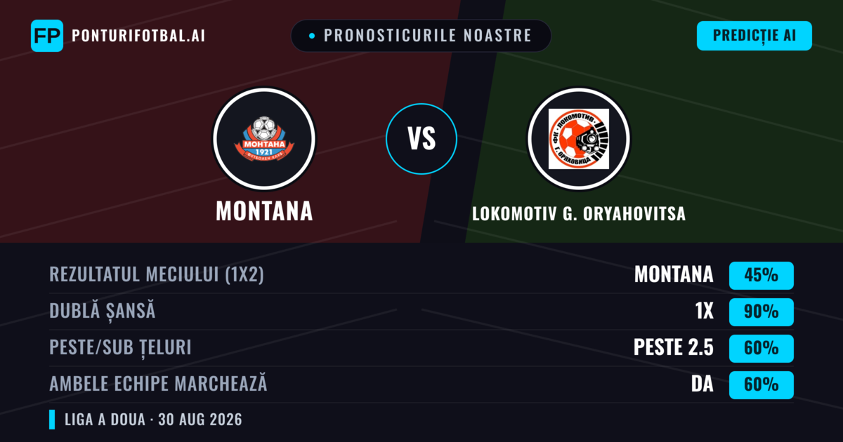 Pronosticurile noastre: Montana vs Lokomotiv G. Oryahovitsa — Montana — Câștigă (65%); Peste 2.5; Ambele echipe: Nu