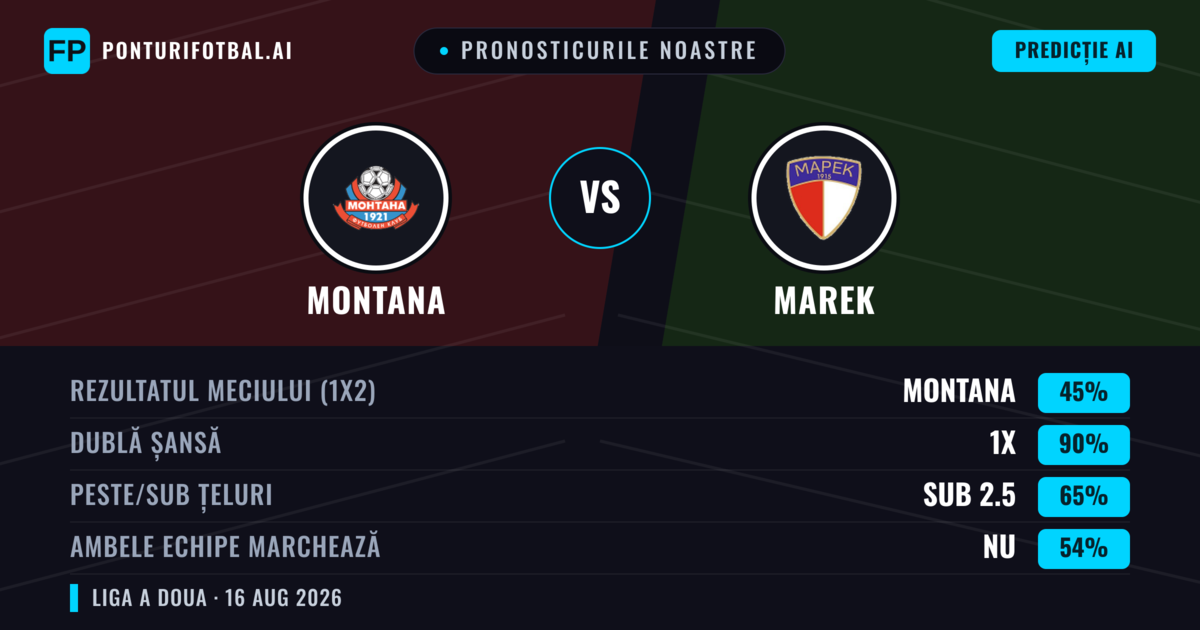 Pronosticurile noastre: Montana vs Marek — Montana — Câștigă (55%); Sub 2.5; Ambele echipe: Nu