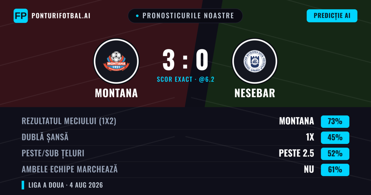 Pronosticurile noastre: Montana vs Nesebar — Montana — Câștigă (70%); Sub 2.5; Ambele echipe: Nu