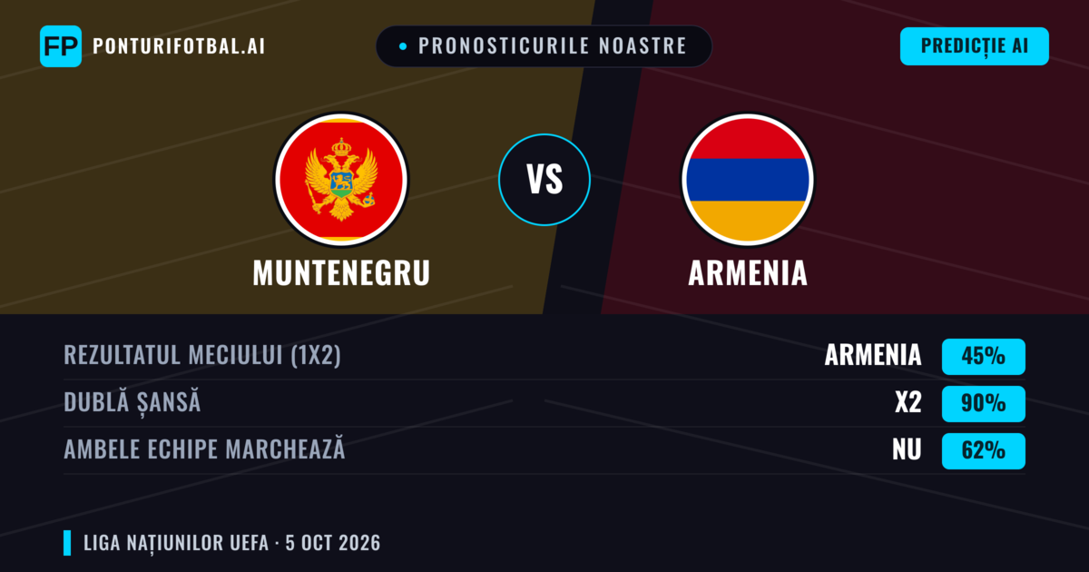Pronosticurile noastre: Muntenegru vs Armenia — Remiză (45%); Ambele echipe: Nu