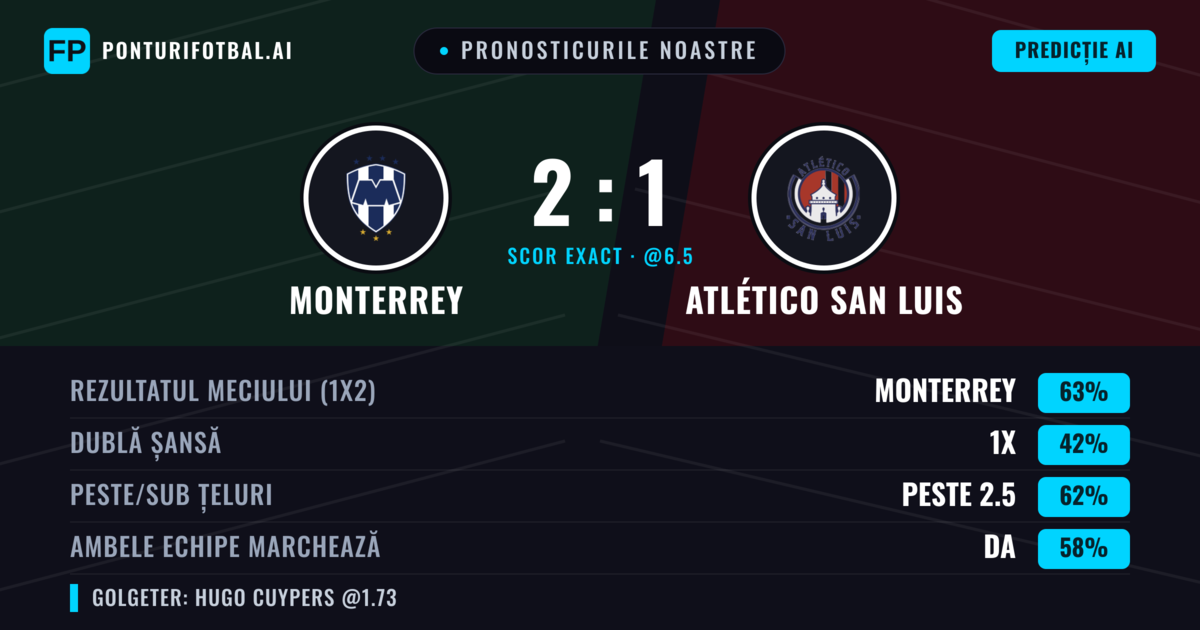 Pronosticurile noastre: Monterrey vs Atlético San Luis — Monterrey — Câștigă (61%); Peste 2.5; Ambele echipe: Da