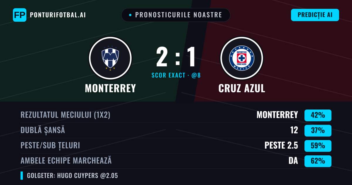 Pronosticurile noastre: Monterrey vs Cruz Azul — Monterrey — Câștigă (43%); Peste 2.5; Ambele echipe: Da