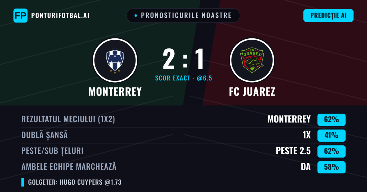 Pronosticurile noastre: Monterrey vs FC Juarez — Monterrey — Câștigă (61%); Peste 2.5; Ambele echipe: Da