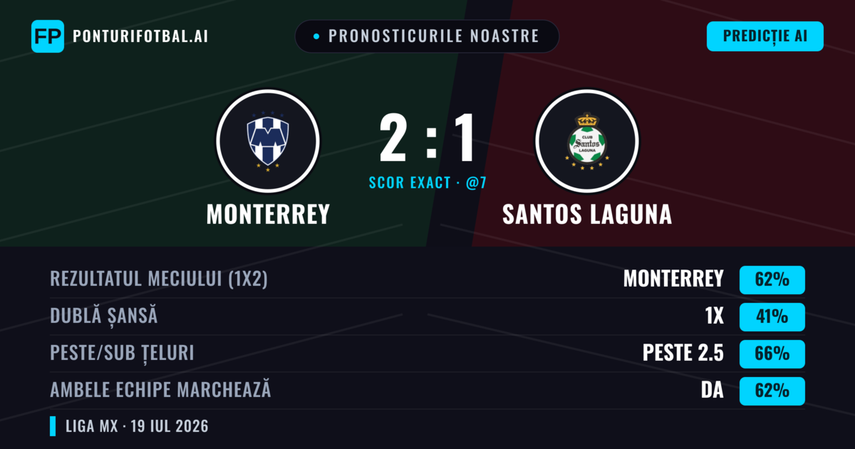 Pronosticurile noastre: Monterrey vs Santos Laguna — Monterrey — Câștigă (62%); Peste 2.5; Ambele echipe: Da