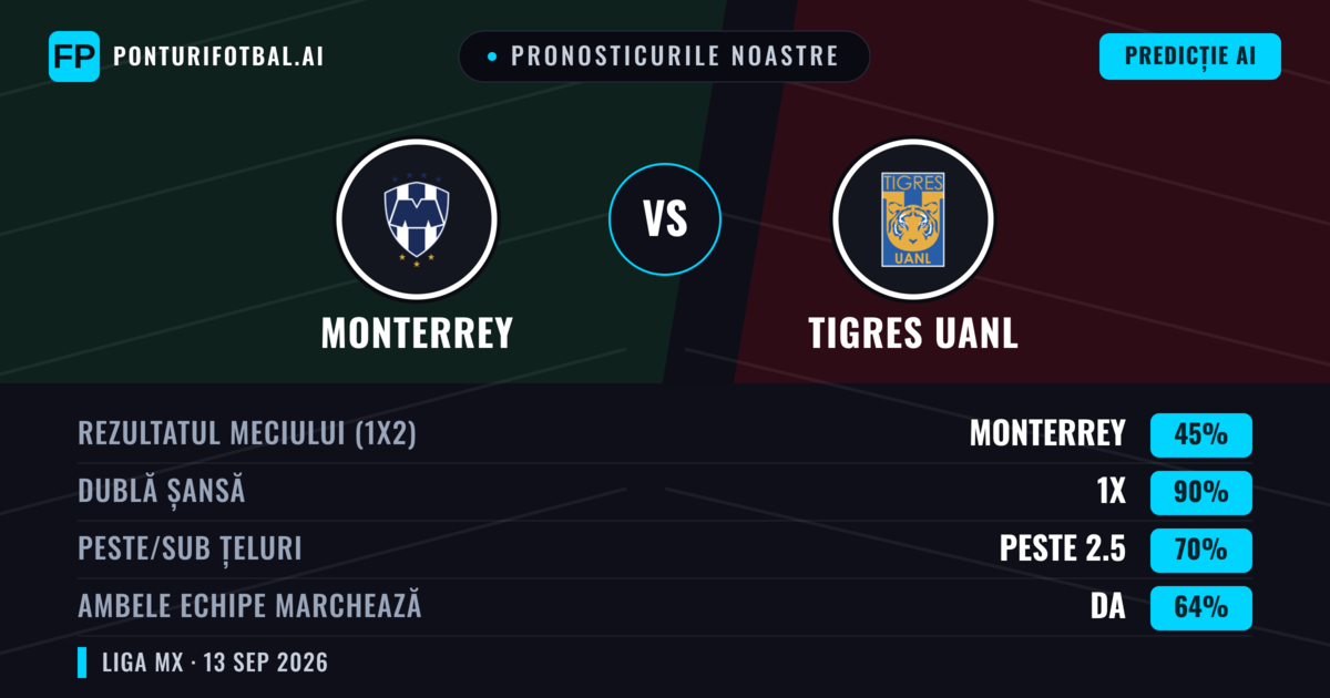 Pronosticurile noastre: Monterrey vs Tigres UANL — Remiză (45%); Peste 2.5; Ambele echipe: Da