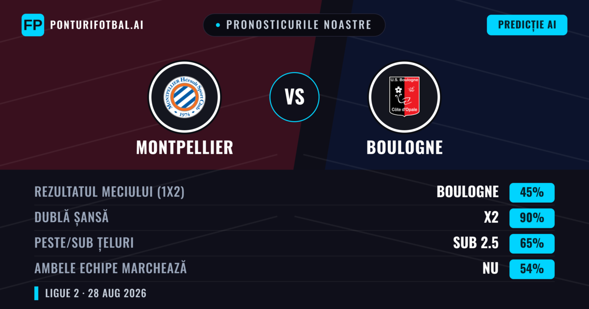 Pronosticurile noastre: Montpellier vs Boulogne — Montpellier — Câștigă (56%); Sub 2.5; Ambele echipe: Nu