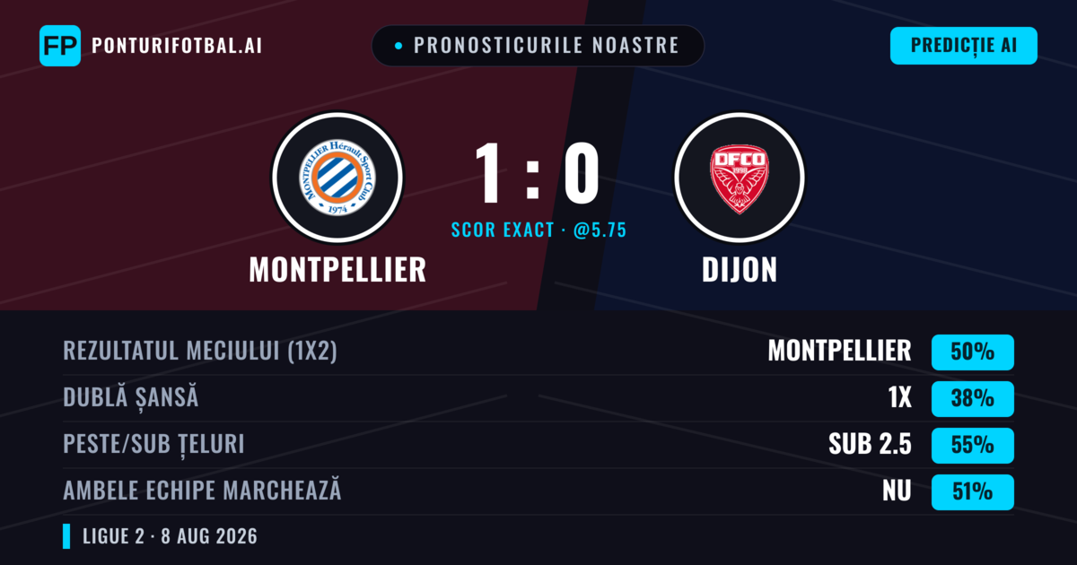 Pronosticurile noastre: Montpellier vs Dijon — Montpellier — Câștigă (51%); Sub 2.5; Ambele echipe: Nu