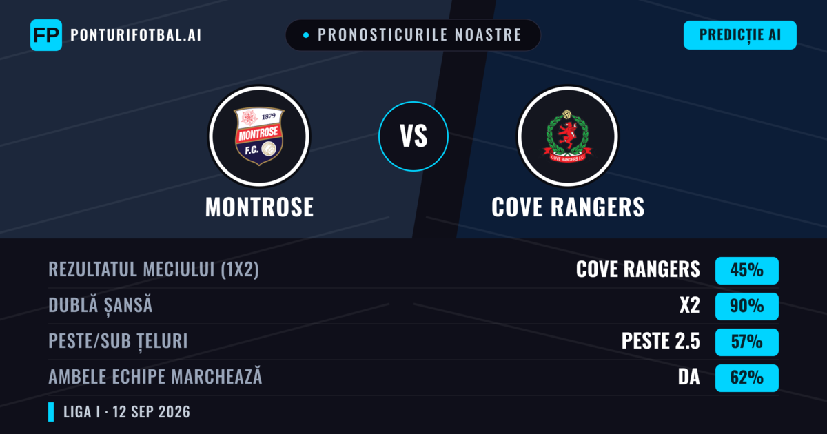Pronosticurile noastre: Montrose vs Cove Rangers — Remiză (45%); Peste 2.5; Ambele echipe: Da