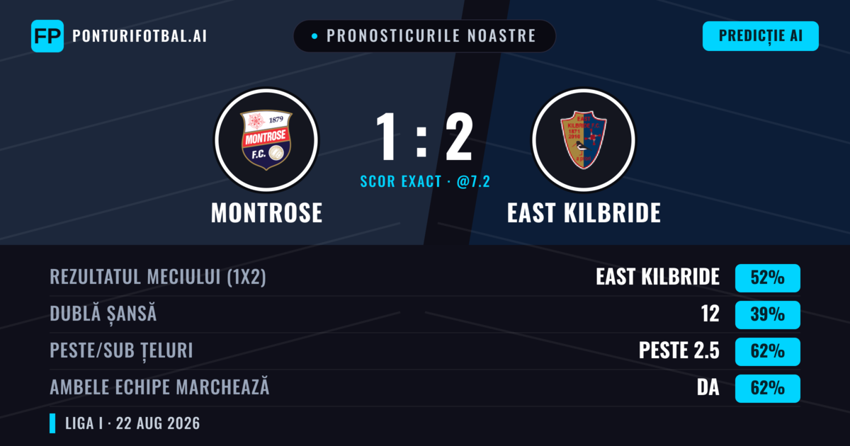 Pronosticurile noastre: Montrose vs East Kilbride — East Kilbride — Câștigă (57%); Peste 2.5; Ambele echipe: Da