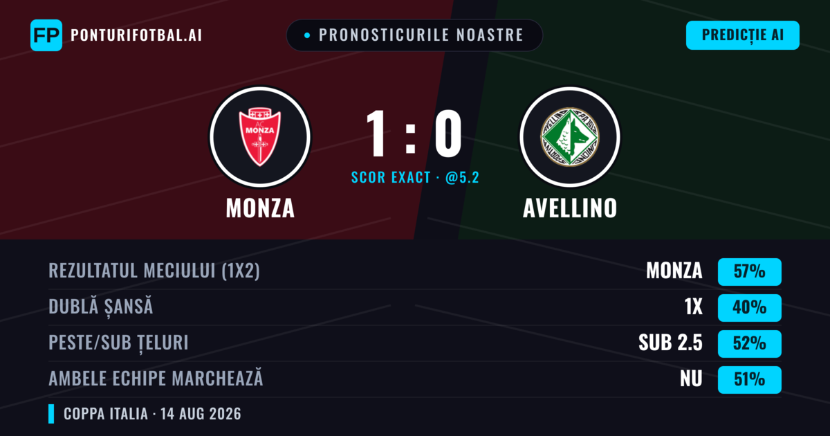 Pronosticurile noastre: Monza vs Avellino — Monza — Câștigă (57%); Sub 2.5; Ambele echipe: Nu