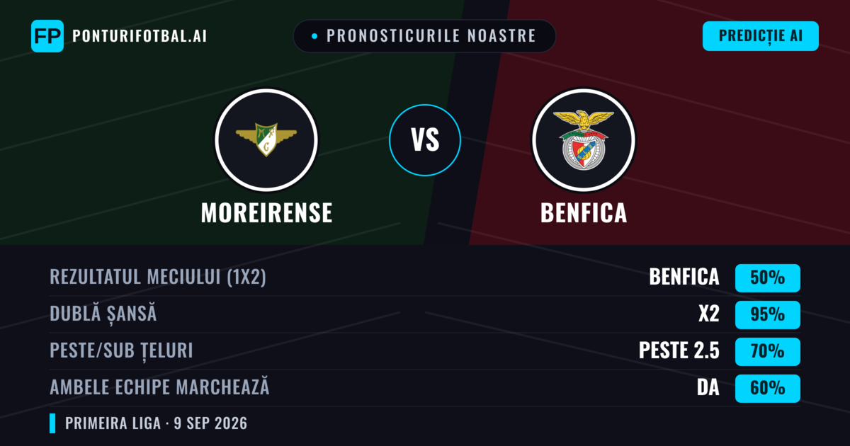 Pronosticurile noastre: Moreirense vs Benfica — Benfica — Câștigă (78%); Peste 2.5; Ambele echipe: Nu
