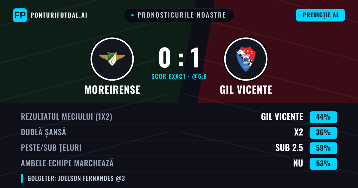 Pronosticurile noastre: Moreirense vs GIL Vicente — GIL Vicente — Câștigă (42%); Sub 2.5; Ambele echipe: Nu