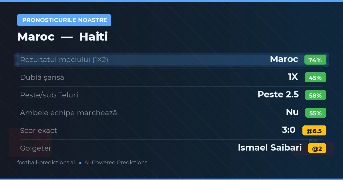 Pronosticurile noastre: Maroc vs Haiti — Maroc — Câștigă (73%); Peste 2.5; Ambele echipe: Nu