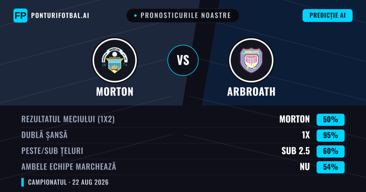 Pronosticurile noastre: Morton vs Arbroath — Arbroath — Câștigă (45%); Sub 2.5; Ambele echipe: Da