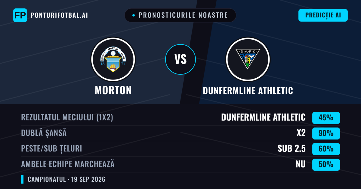 Pronosticurile noastre: Morton vs Dunfermline Athletic — Dunfermline Athletic — Câștigă (57%); Peste 2.5; Ambele echipe: Da