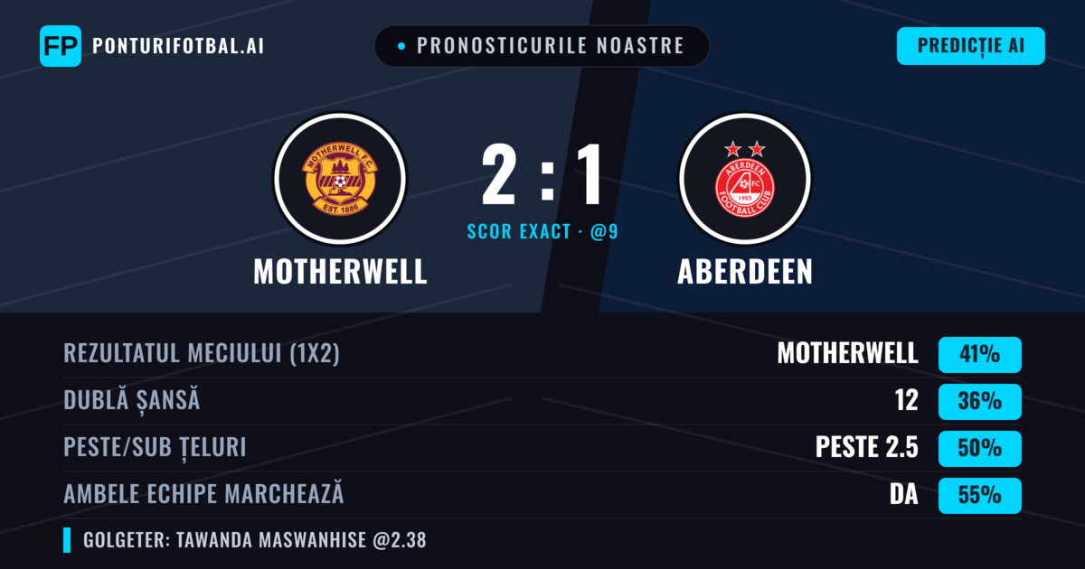 Pronosticurile noastre: Motherwell vs Aberdeen — Motherwell — Câștigă (40%); Peste 2.5; Ambele echipe: Da