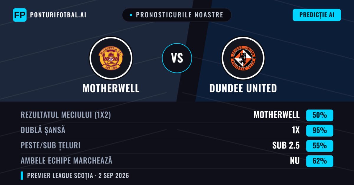 Pronosticurile noastre: Motherwell vs Dundee United — Motherwell — Câștigă (48%); Peste 2.5; Ambele echipe: Da