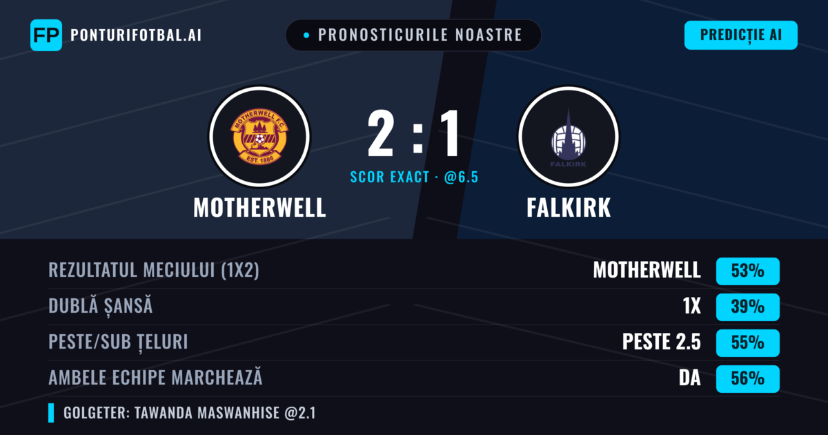 Pronosticurile noastre: Motherwell vs Falkirk — Motherwell — Câștigă (53%); Peste 2.5; Ambele echipe: Da