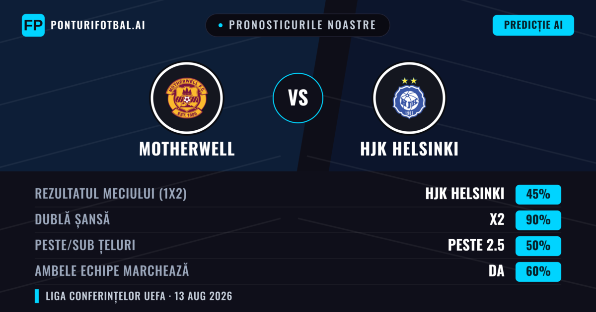Pronosticurile noastre: Motherwell vs HJK Helsinki — Motherwell — Câștigă (55%); Peste 2.5; Ambele echipe: Da