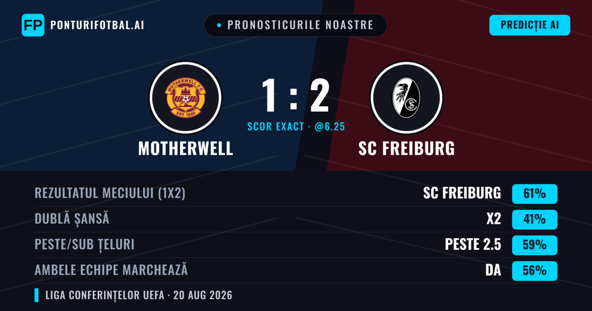 Pronosticurile noastre: Motherwell vs SC Freiburg — SC Freiburg — Câștigă (62%); Peste 2.5; Ambele echipe: Da