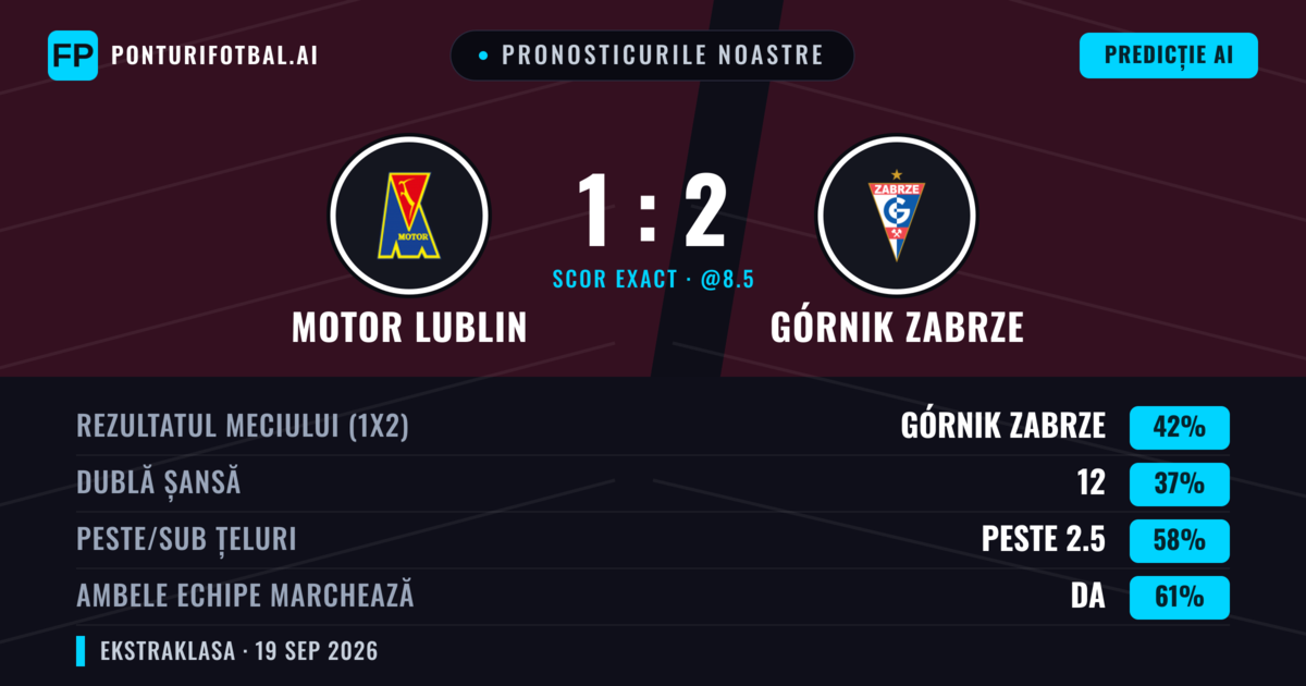 Pronosticurile noastre: Motor Lublin vs Górnik Zabrze — Górnik Zabrze — Câștigă (46%); Peste 2.5; Ambele echipe: Da