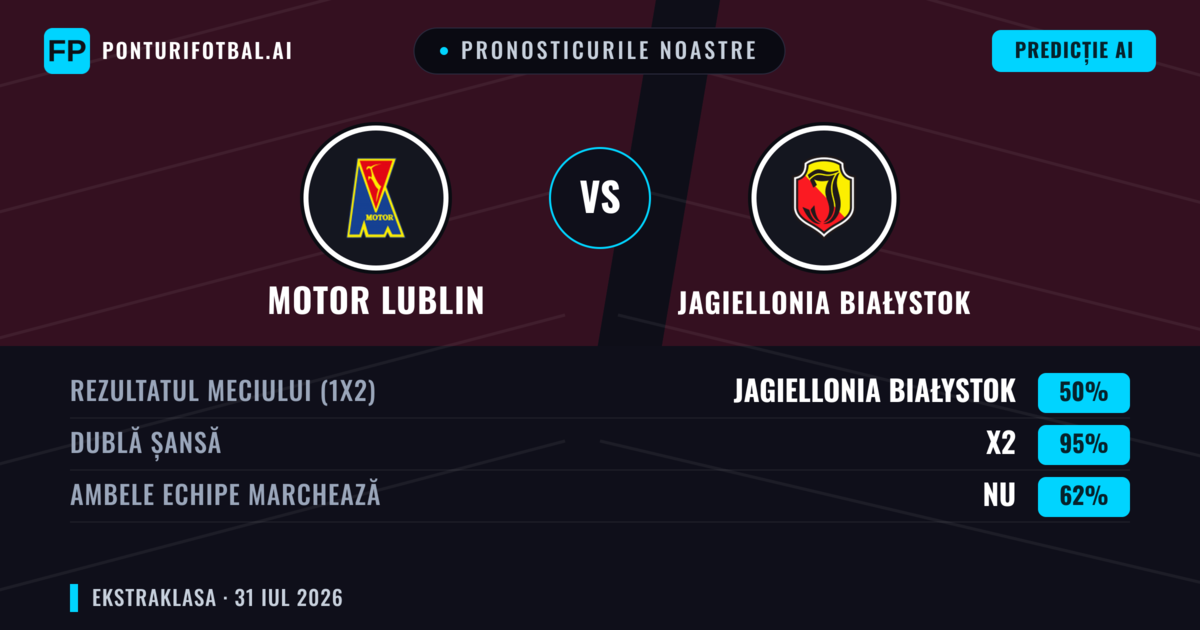 Pronosticurile noastre: Motor Lublin vs Jagiellonia Białystok — Jagiellonia Białystok — Câștigă (42%); Peste 2.5; Ambele echipe: Da