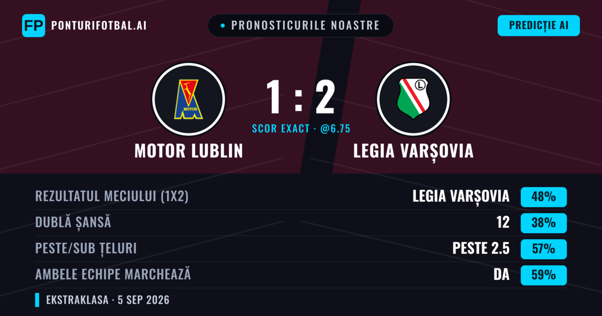 Pronosticurile noastre: Motor Lublin vs Legia Varșovia — Legia Varșovia — Câștigă (50%); Peste 2.5; Ambele echipe: Da