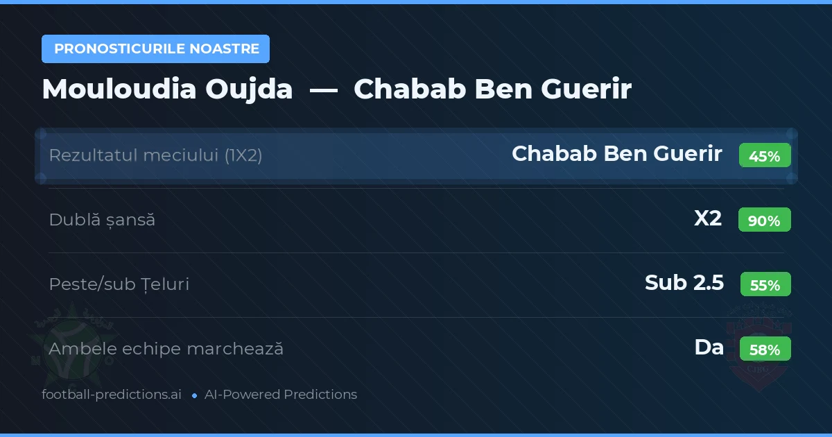 Pronosticurile noastre: Mouloudia Oujda vs Chabab Ben Guerir — Remiză (45%); Sub 2.5; Ambele echipe: Da