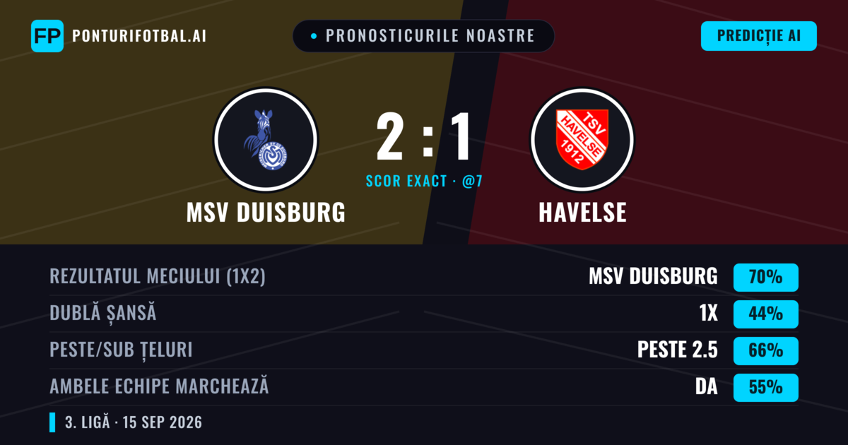 Pronosticurile noastre: MSV Duisburg vs Havelse — MSV Duisburg — Câștigă (70%); Peste 2.5; Ambele echipe: Da