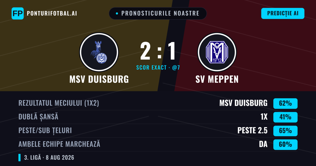 Pronosticurile noastre: MSV Duisburg vs SV Meppen — MSV Duisburg — Câștigă (63%); Peste 2.5; Ambele echipe: Da