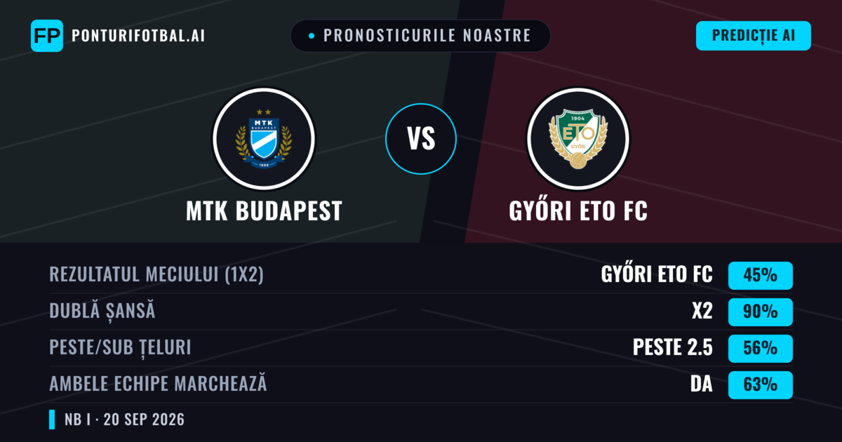Pronosticurile noastre: MTK Budapest vs Győri ETO FC — MTK Budapest — Câștigă (44%); Peste 2.5; Ambele echipe: Da