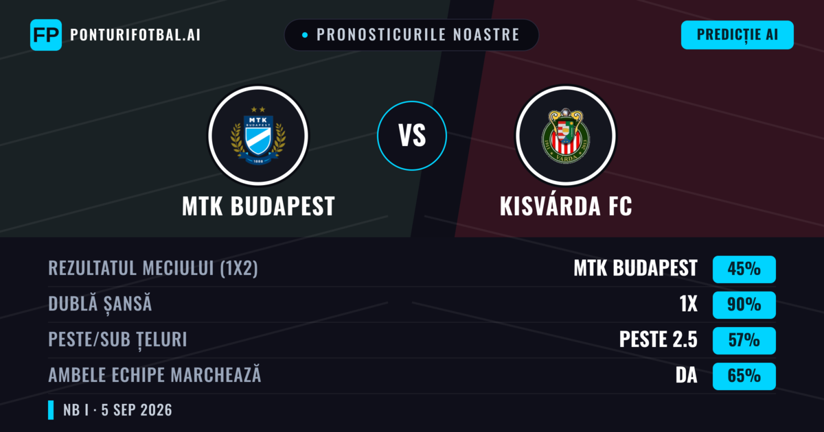 Pronosticurile noastre: MTK Budapest vs Kisvárda FC — MTK Budapest — Câștigă (47%); Peste 2.5; Ambele echipe: Da