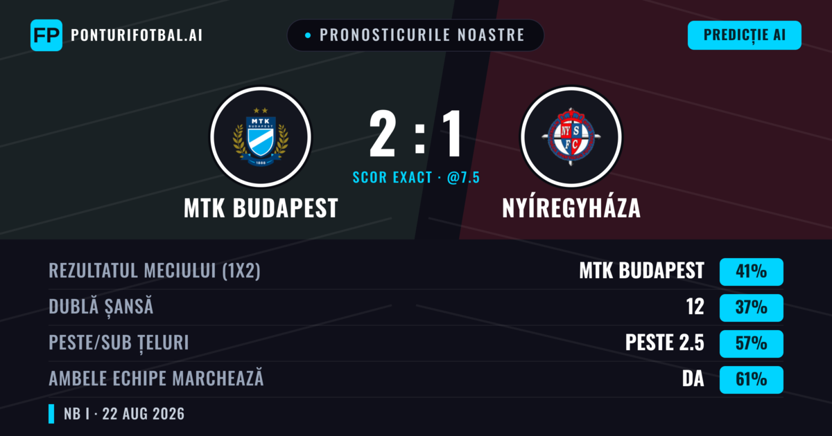 Pronosticurile noastre: MTK Budapest vs Nyíregyháza — MTK Budapest — Câștigă (42%); Peste 2.5; Ambele echipe: Da