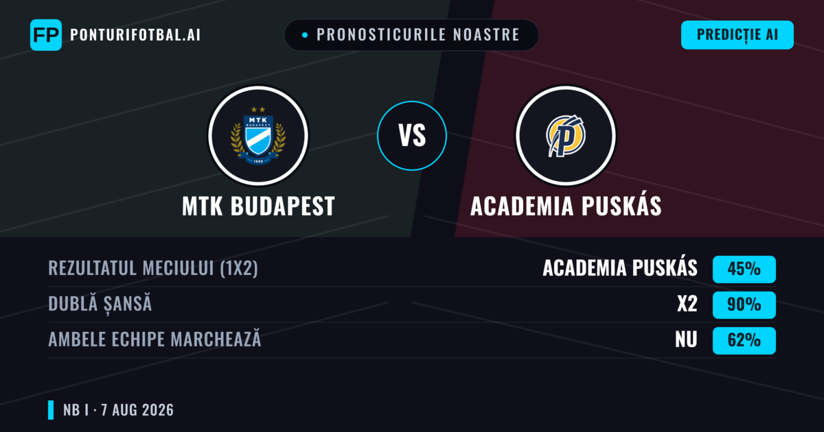 Pronosticurile noastre: MTK Budapest vs Academia Puskás — Academia Puskás — Câștigă (39%); Peste 2.5; Ambele echipe: Da