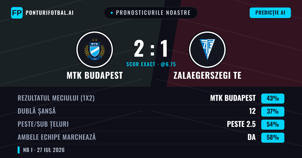 Pronosticurile noastre: MTK Budapest vs Zalaegerszegi TE — MTK Budapest — Câștigă (42%); Peste 2.5; Ambele echipe: Da