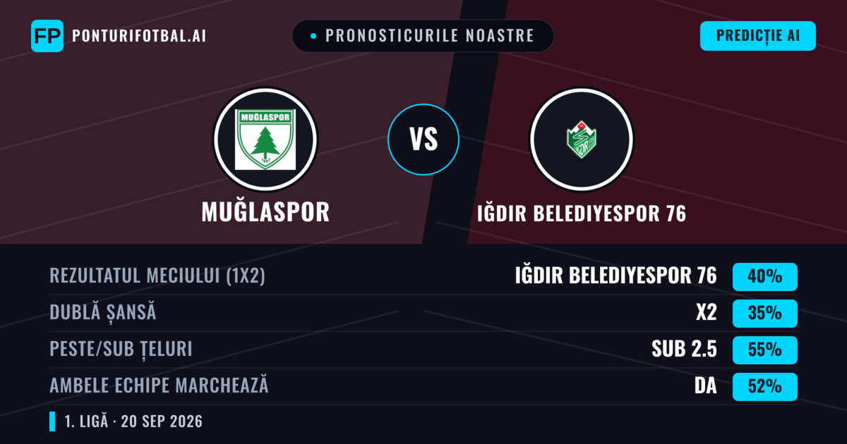 Pronosticurile noastre: Muğlaspor vs Iğdır Belediyespor 76 — Iğdır Belediyespor 76 — Câștigă (39%); Sub 2.5; Ambele echipe: Da