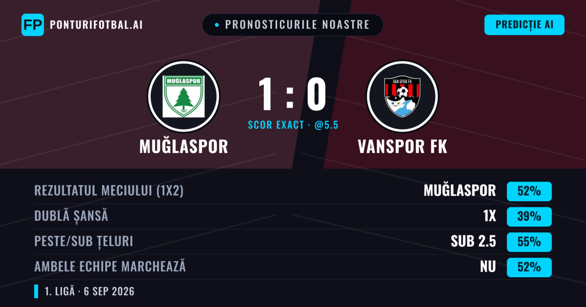 Pronosticurile noastre: Muğlaspor vs Vanspor FK — Muğlaspor — Câștigă (52%); Sub 2.5; Ambele echipe: Nu
