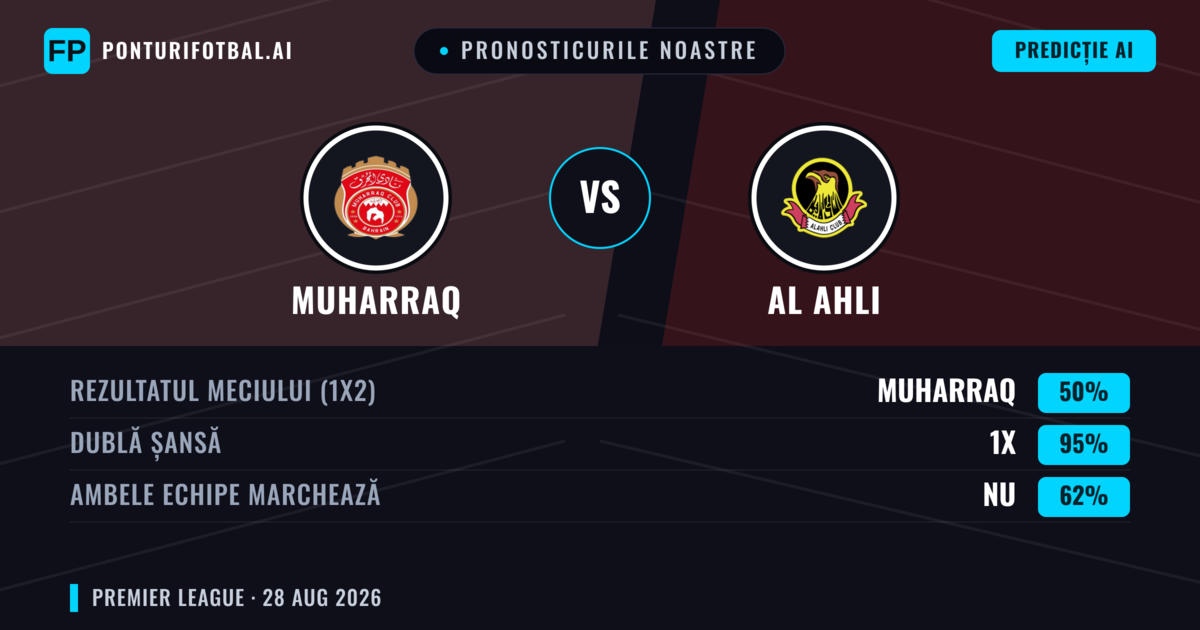 Pronosticurile noastre: Muharraq vs Al Ahli — Muharraq — Câștigă (65%); Peste 2.5; Ambele echipe: Nu