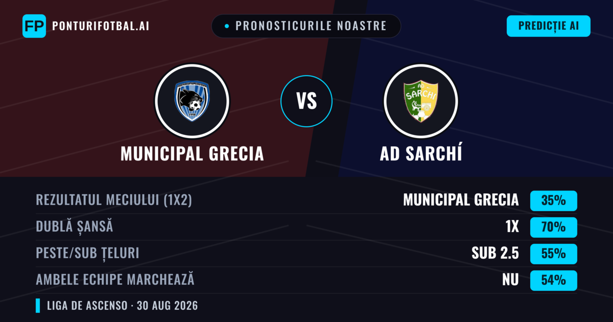 Pronosticurile noastre: Municipal Grecia vs AD Sarchí — Municipal Grecia — Câștigă (40%); Sub 2.5; Ambele echipe: Da